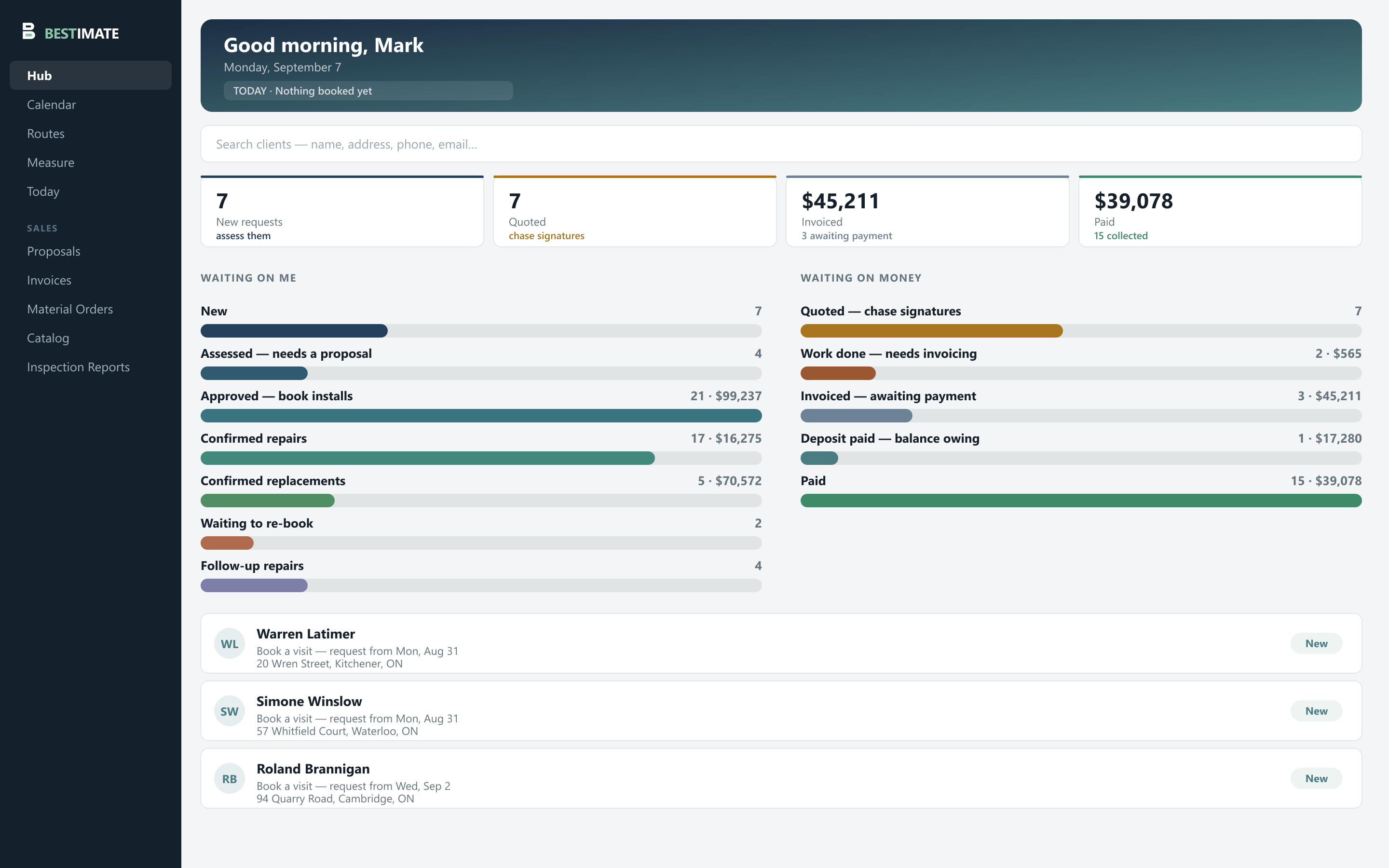 The Bestimate hub: a Waiting on me column showing new requests, assessed jobs and confirmed work, a Waiting on money column showing quoted, invoiced and paid totals, and the day's incoming requests underneath.
