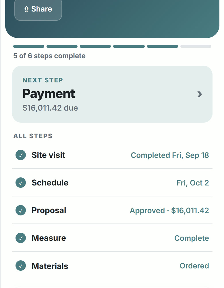 A Bestimate job card on a phone: five of six steps ticked, with the site visit done, the work booked for Friday, the quote approved, the roof measured, materials ordered, and payment next.