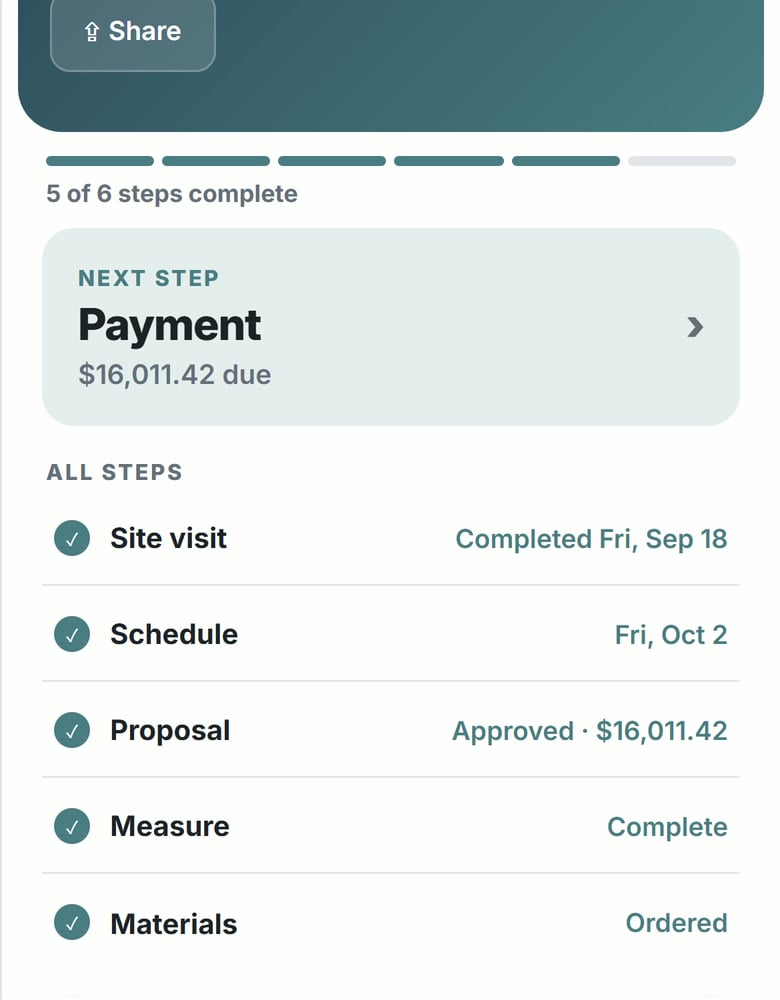 A Bestimate job card on a phone: five of six steps ticked, with the site visit done, the work booked for Friday, the quote approved, the roof measured, materials ordered, and payment next.